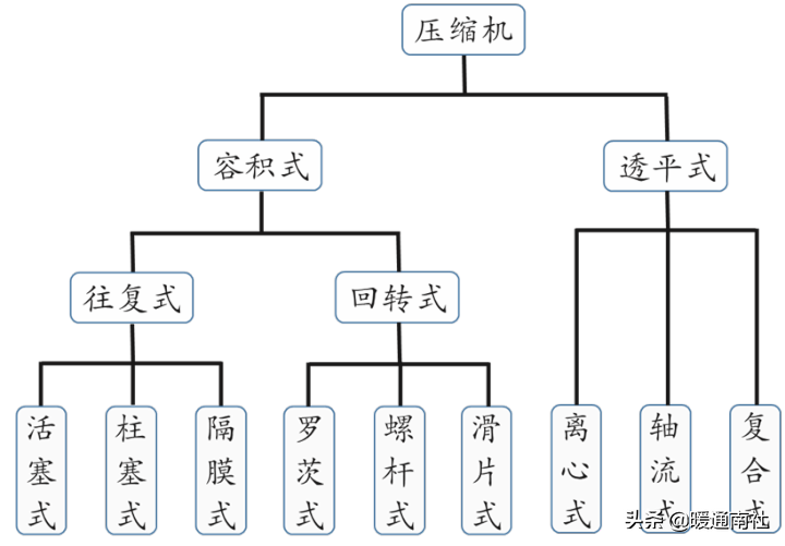 离心压缩机简介