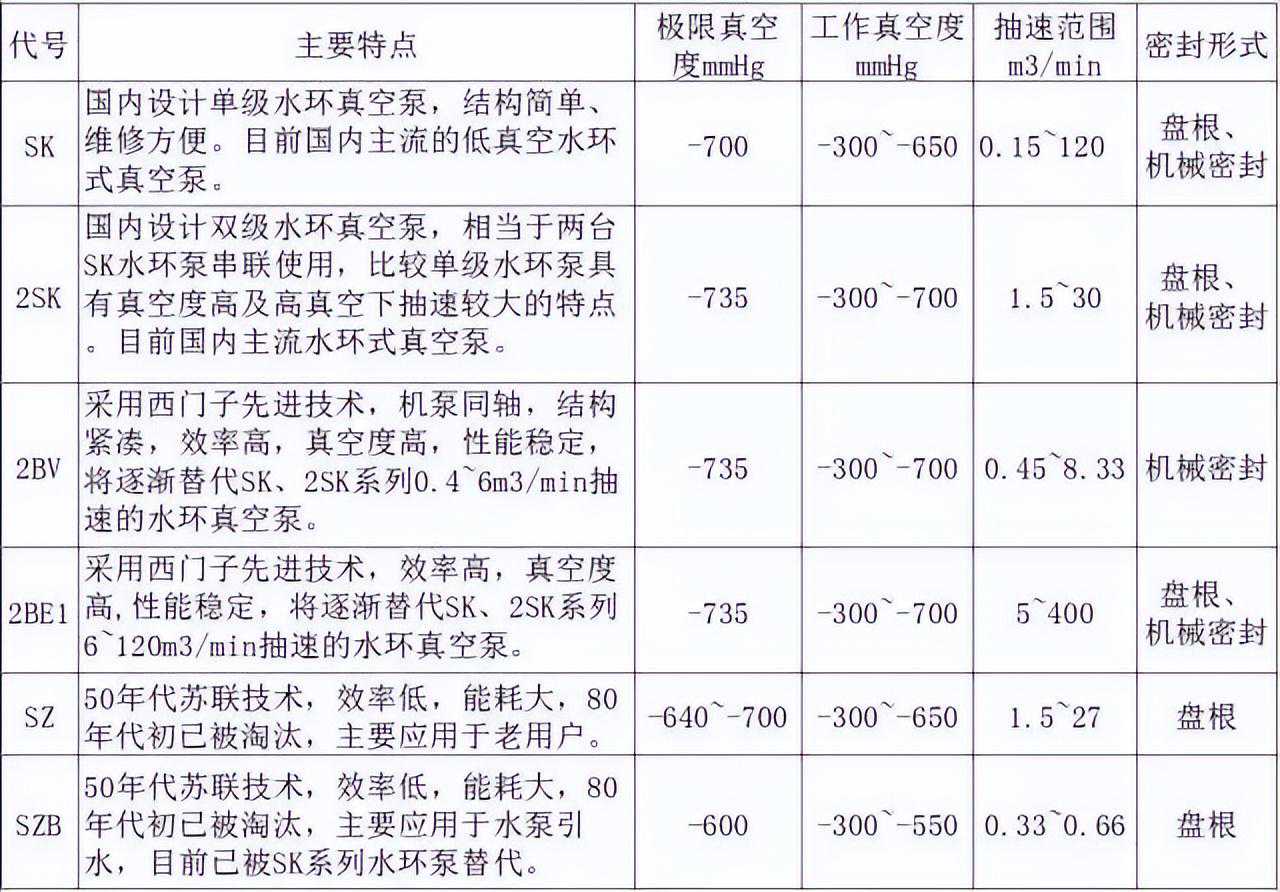 水环真空泵的优缺点和行业应用、选型方法