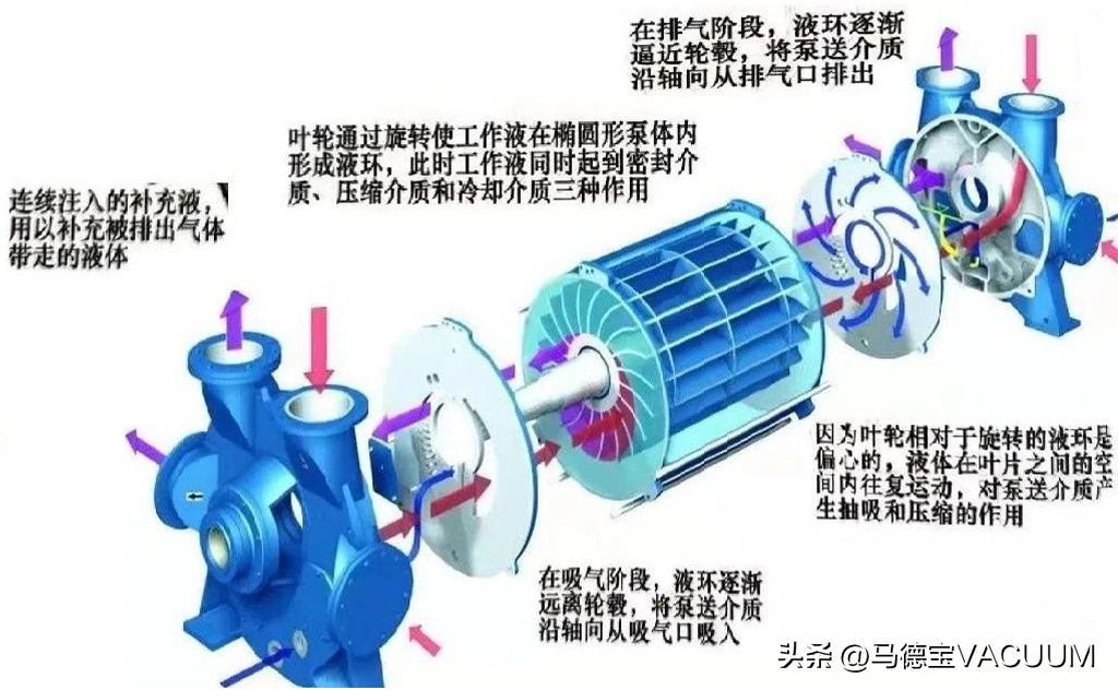 你了解水环真空泵吗？