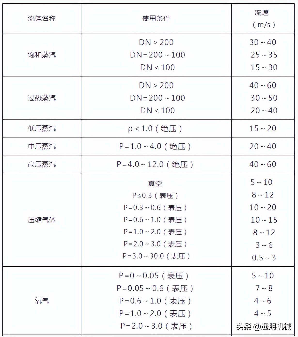 阀门通径和介质流速之间的关系，你知道多少？