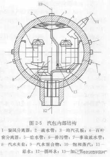 锅炉必备知识：汽包的结构与工作原理