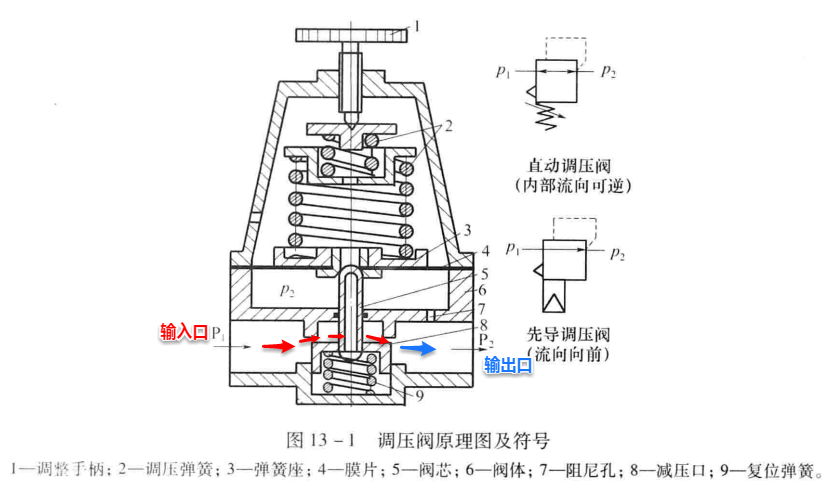 气动调压阀的工作原理，图文并茂