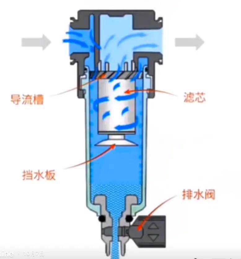 气动元件过滤器和调压阀