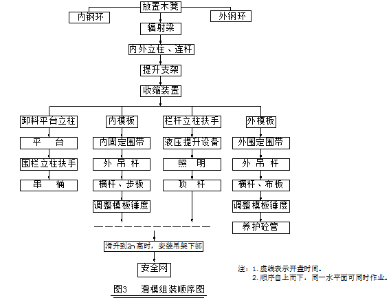 滑动钢模板施工作业指导书