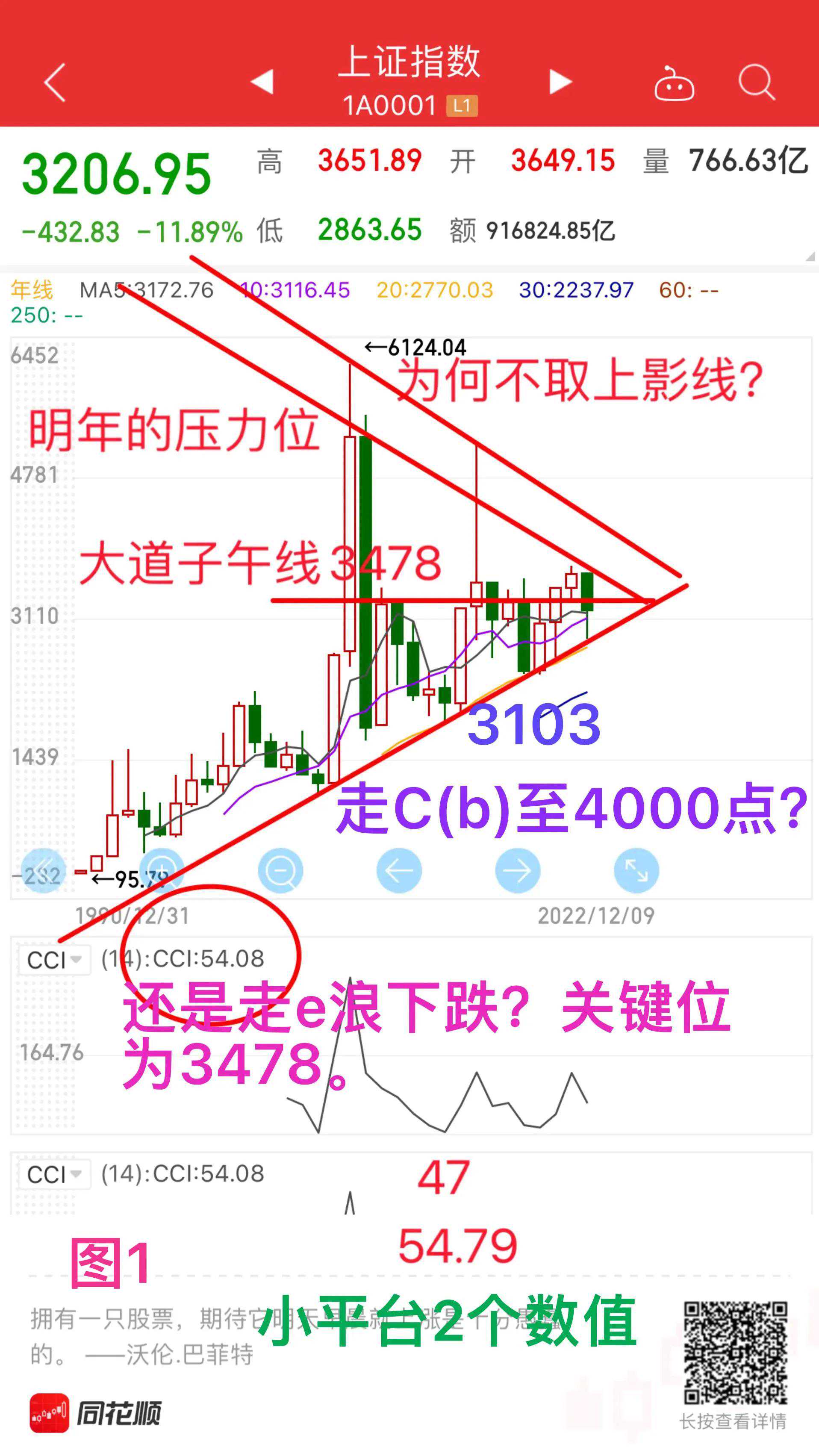 很多人不明白目前争夺3226高点是在争什么？