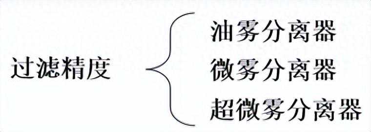 气源处理单元-压缩空气净化原件2