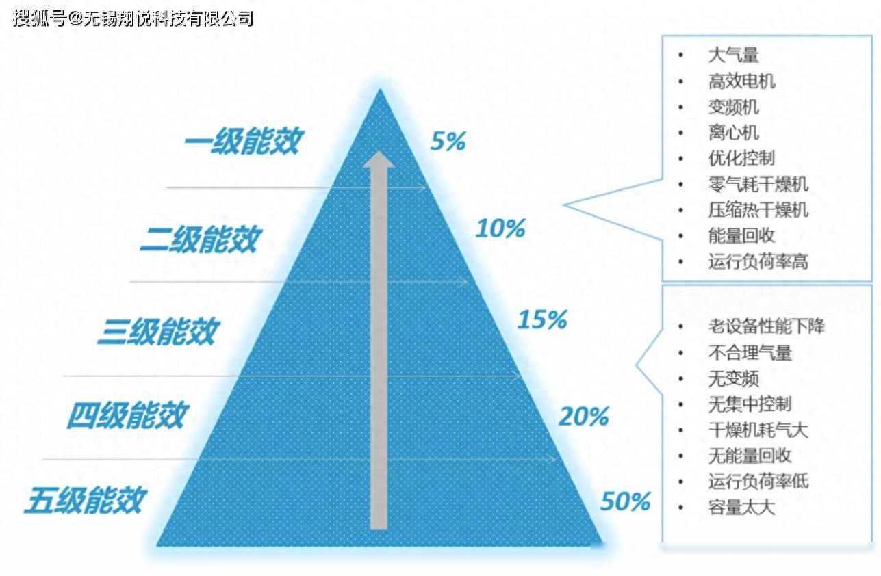 空压站房如何达到一级能效？