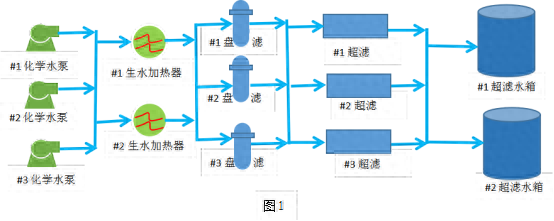优化超滤运行逻辑解决化学水泵出口逆止门损坏问题