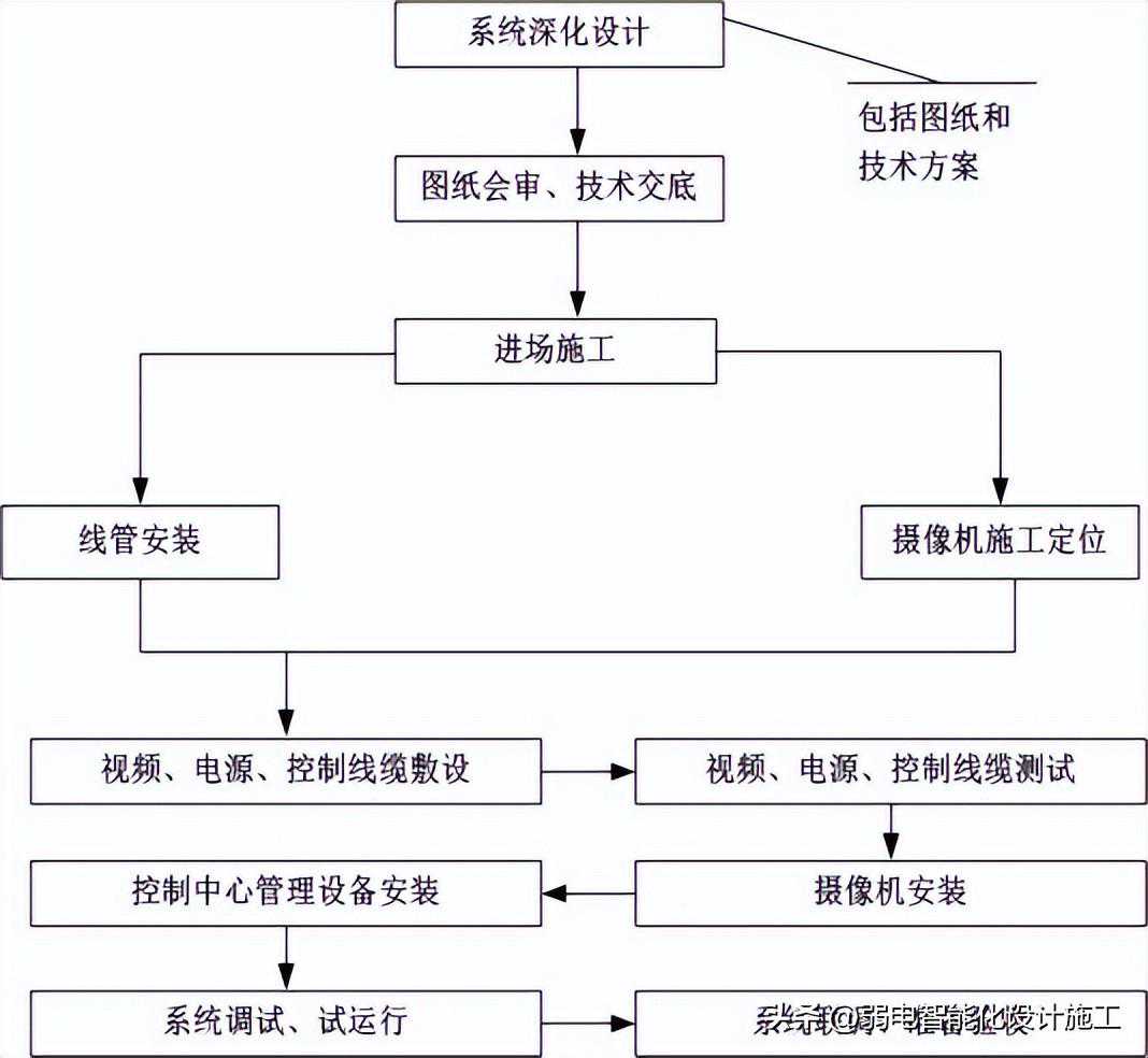 安防视频监控系统安装施工方案，含施工流程
