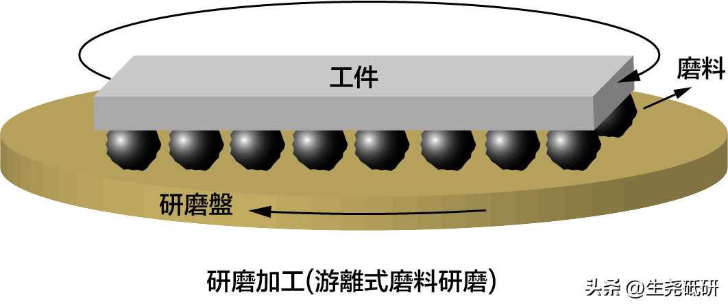 研磨与研削加工的区别(游离式与固结式磨料的区别)