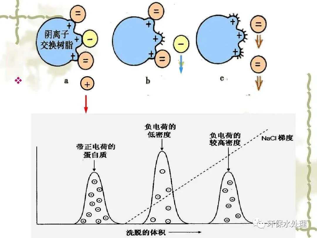 「干货」解读废水处理中“离子交换法”